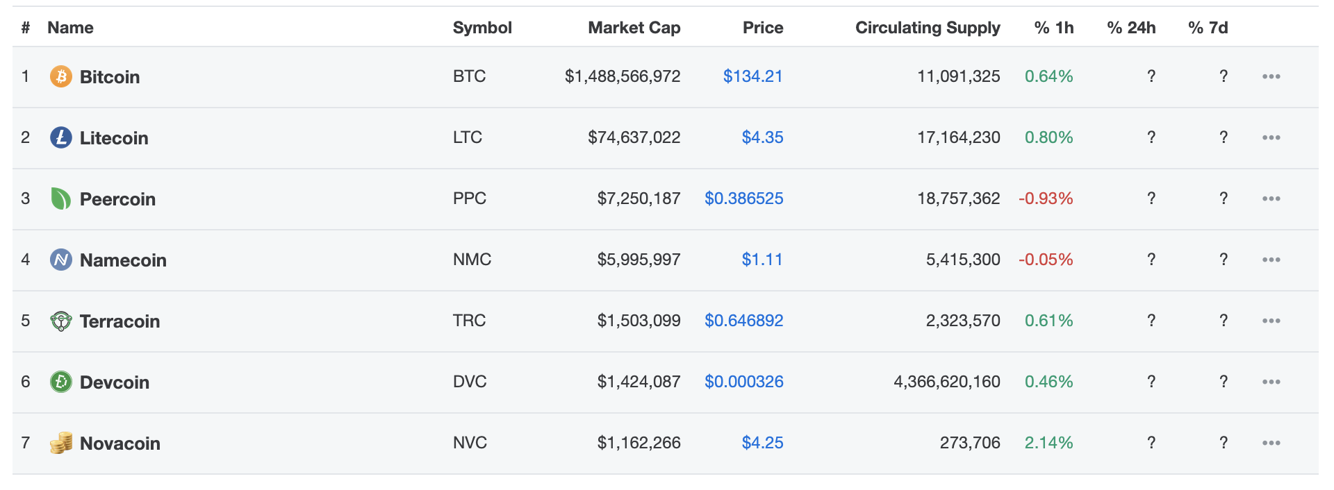 Historically first snapshot of coinmarketcap from April 28th, 2013.
