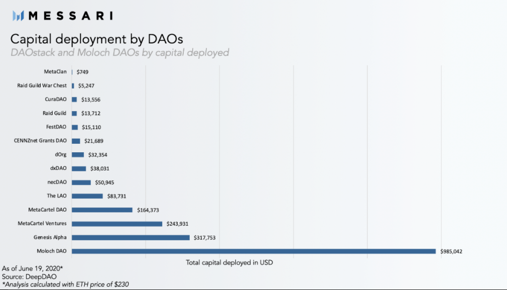 Capital Deployment by DAOs as of June 2020