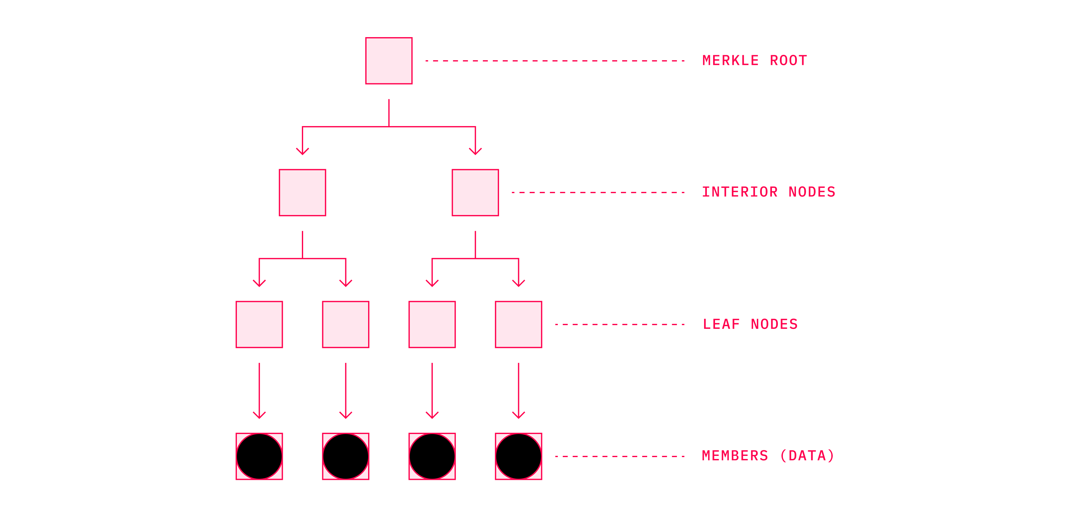 Merkle tree structure