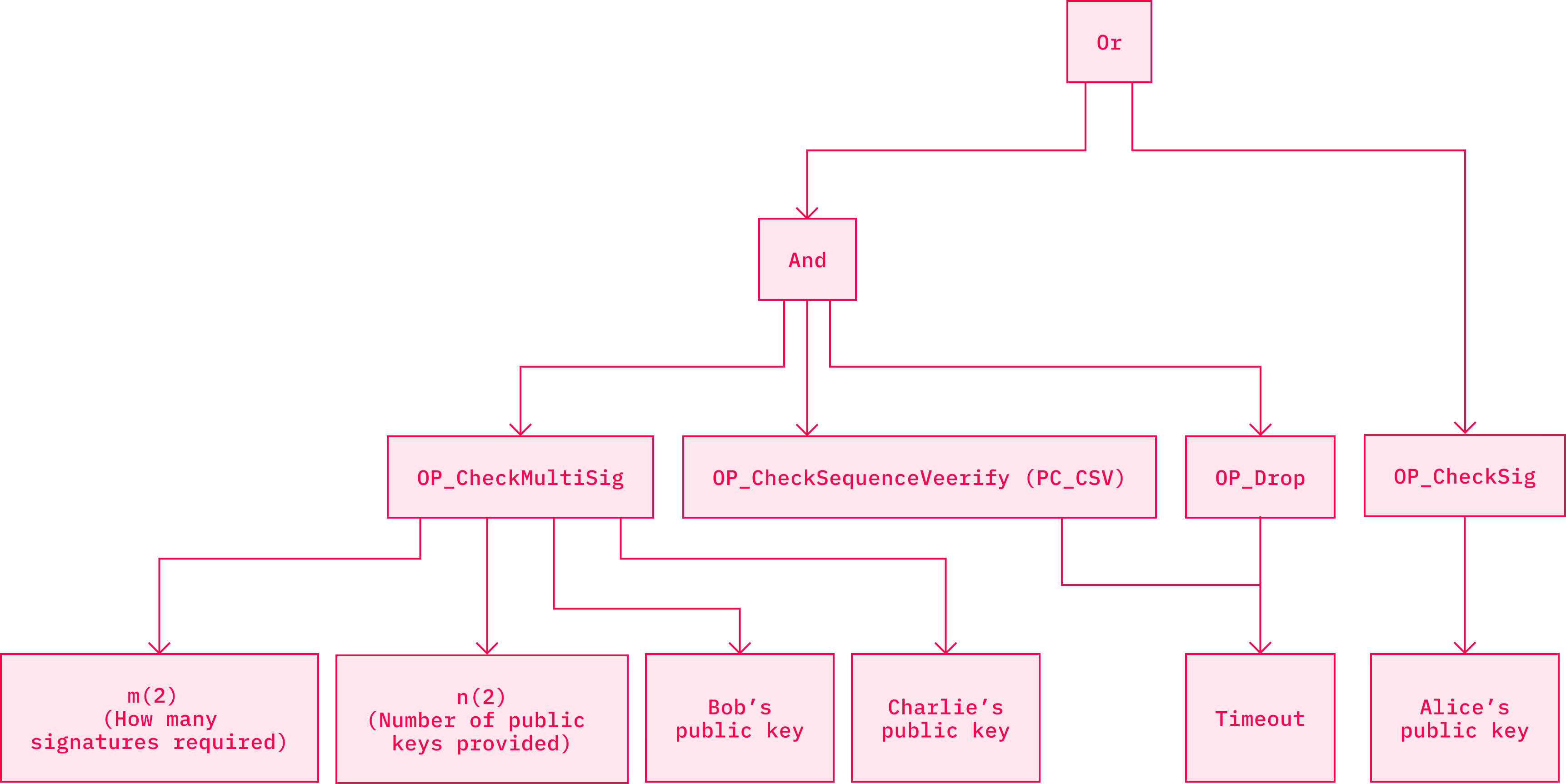 Example of Abstract Syntax Tree