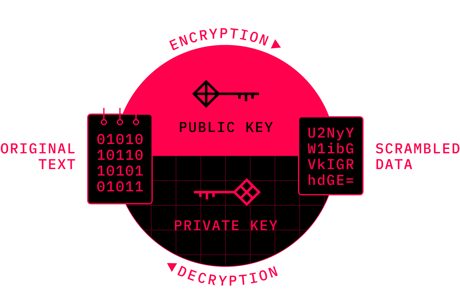 Asymmetric Encryption