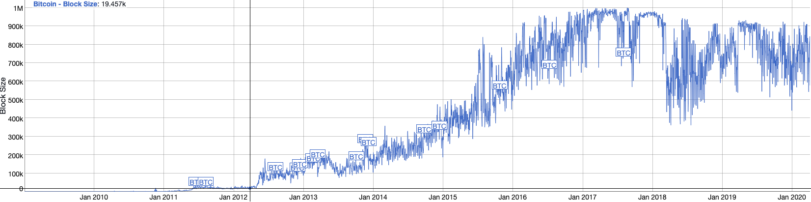 Bitcoin Block Size historical chart.