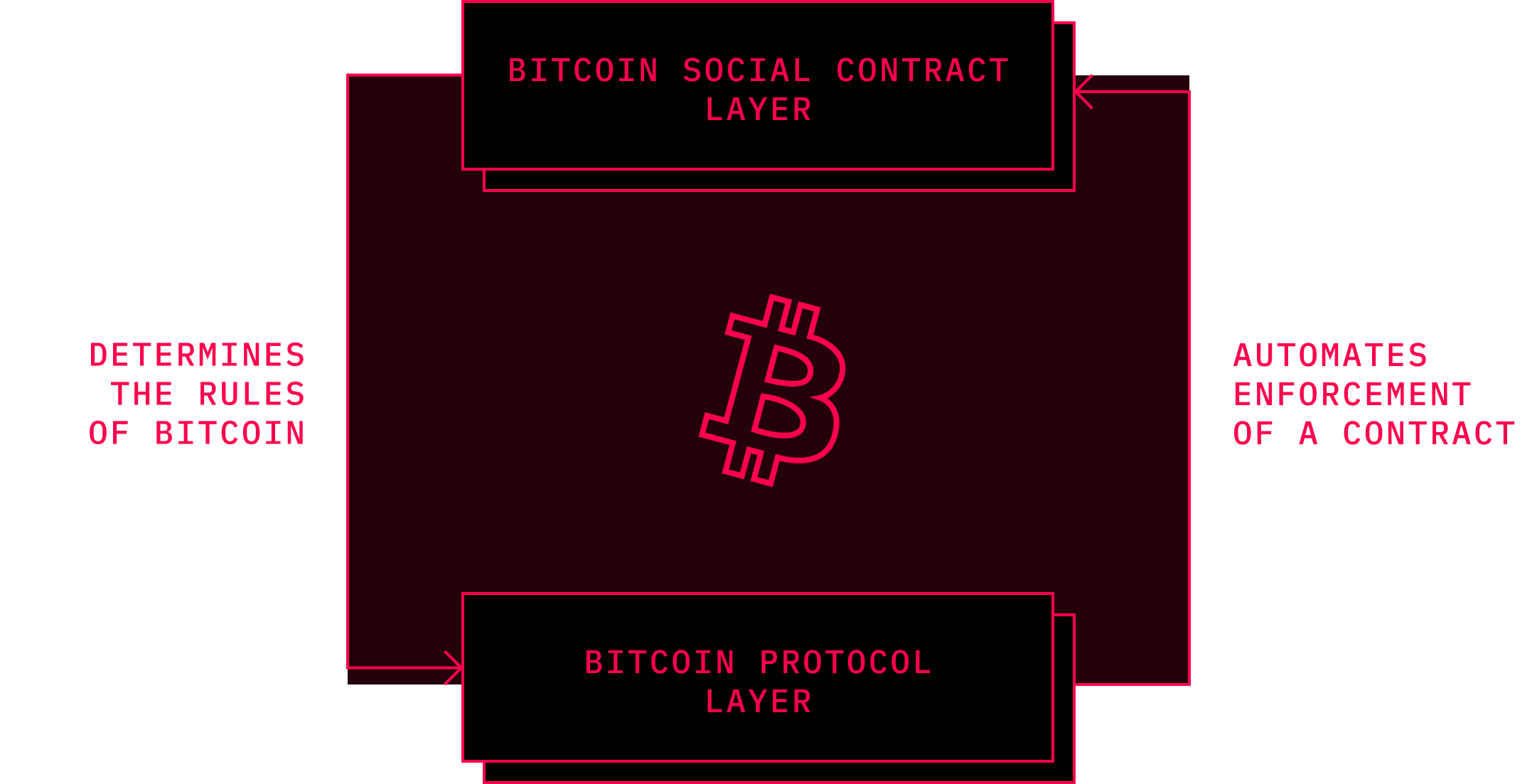 Hasu’s model of the social contract in Bitcoin