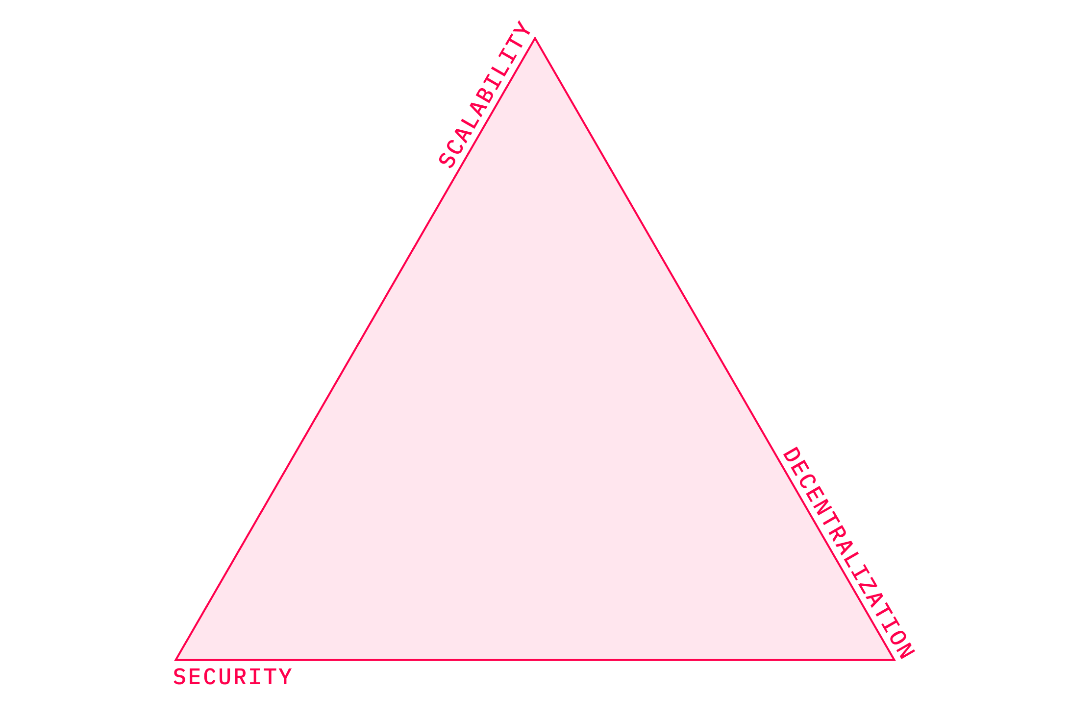 Blockchain Trilemma