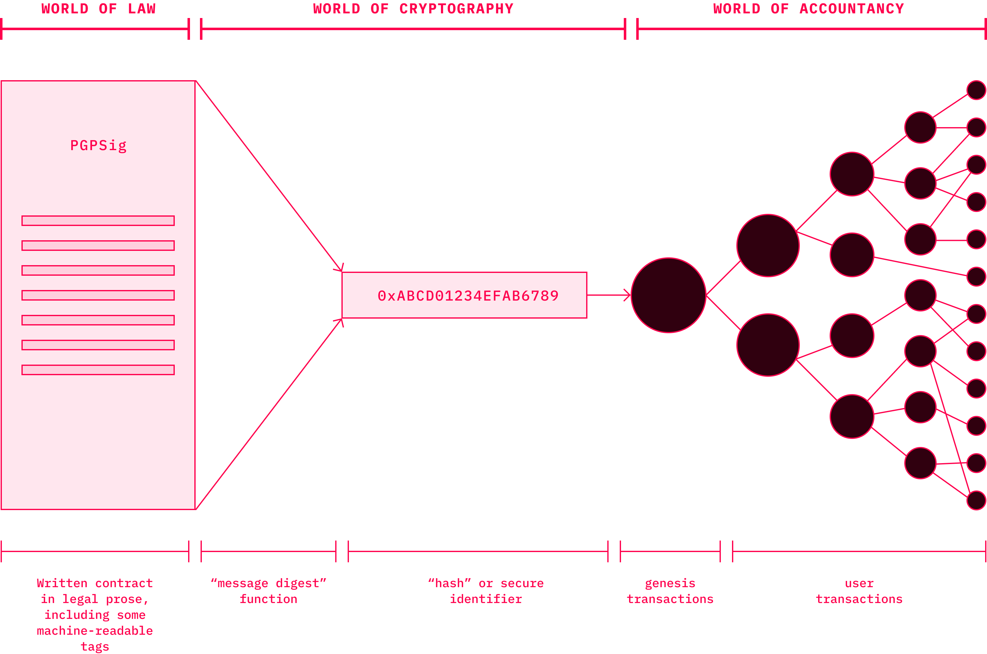 BowTie Diagram of Ricardian contract elements
