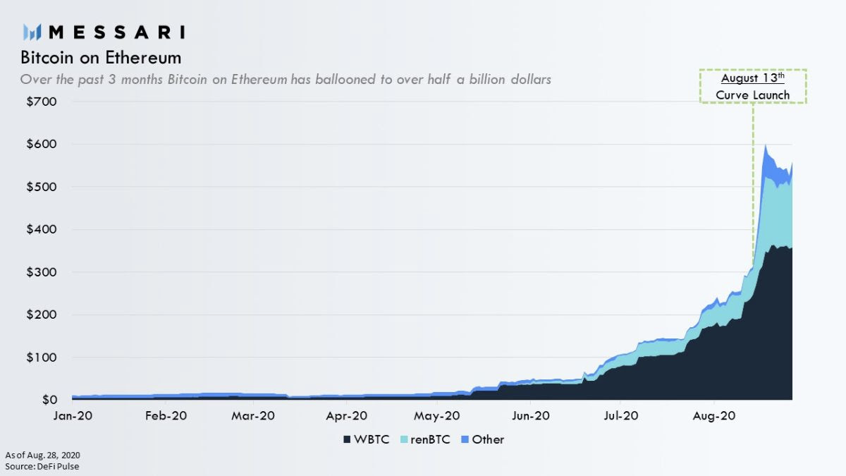 Tokenized Bitcoin on Ethereum