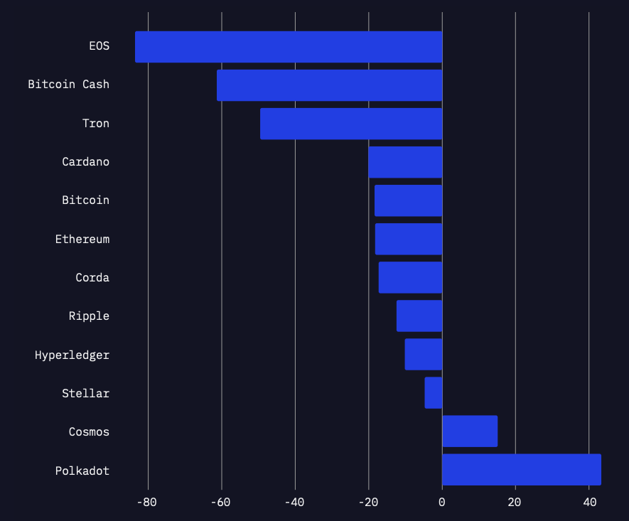 Change in developers activity on selected protocols in the period from June 2019 to May 2020.