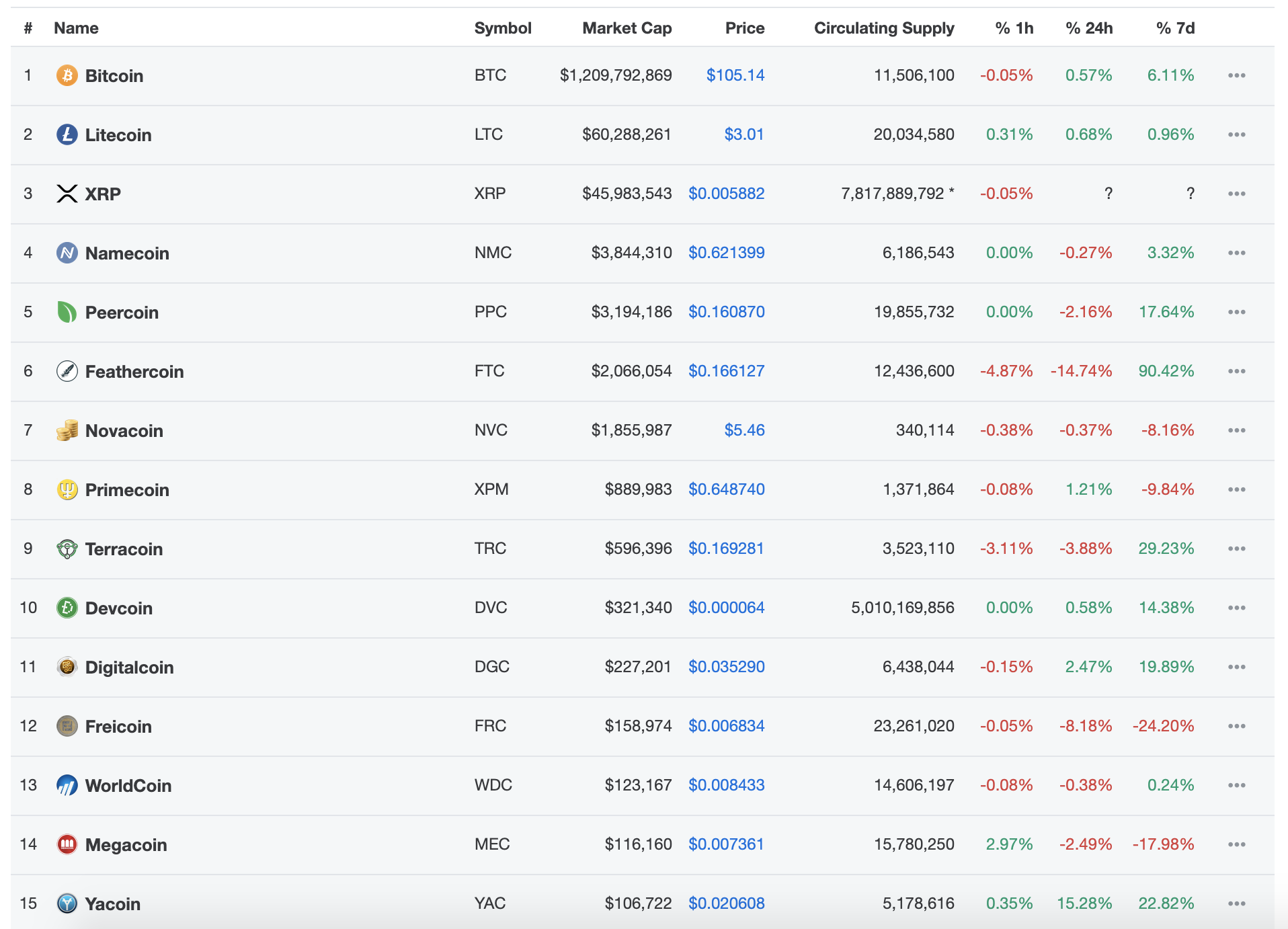 By the beginning of August 2013 CMC listed 50 different cryptocurrencies, including Ripple.