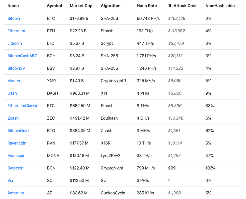 Comparing level of security and costs of attack of different PoW coins