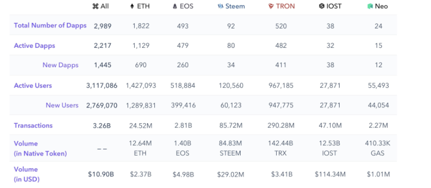 2019 Dapp Market Summary - by blockchain