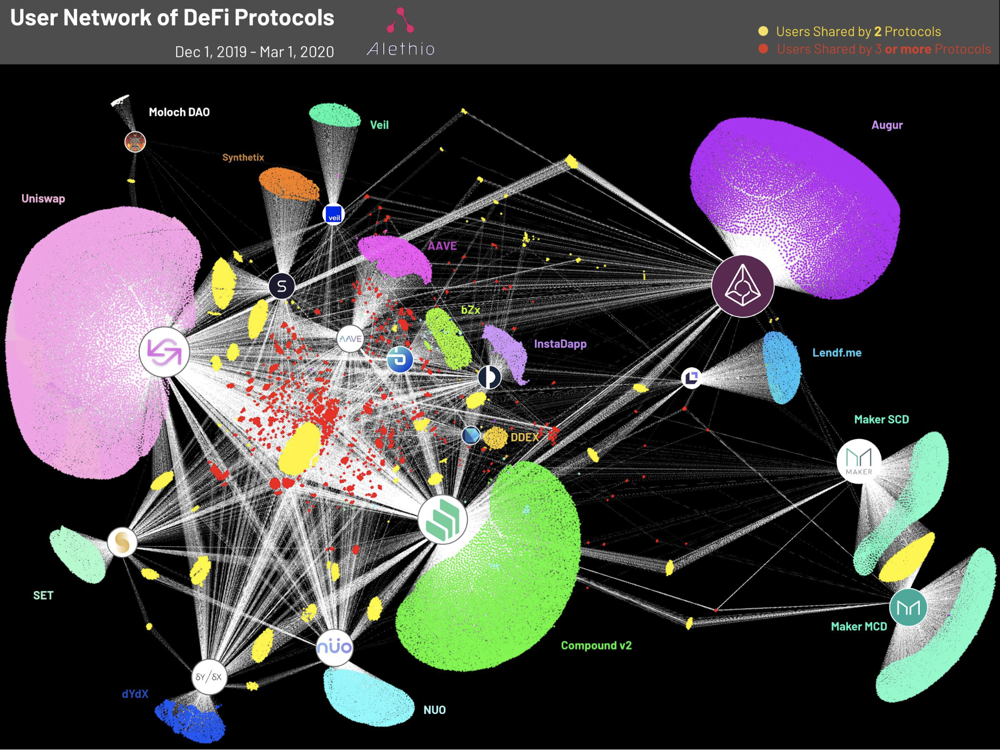 DeFi users in March 2020