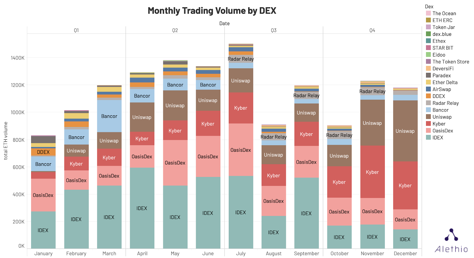 Monthly Trading Volume by DEX in 2019