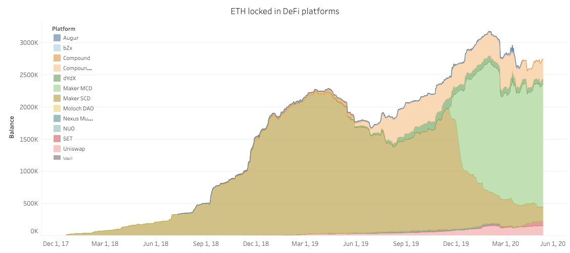 ETH locked in DeFi platforms