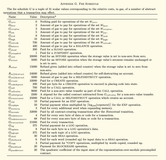Ethereum Yellow paper - Gas cost per operation