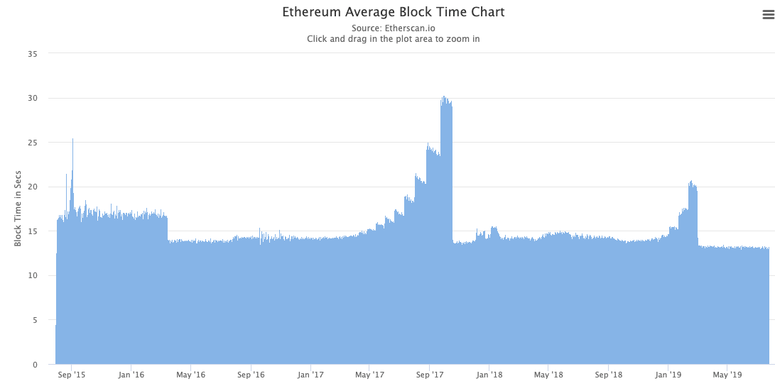 Ethereum Average Block Time Chart
