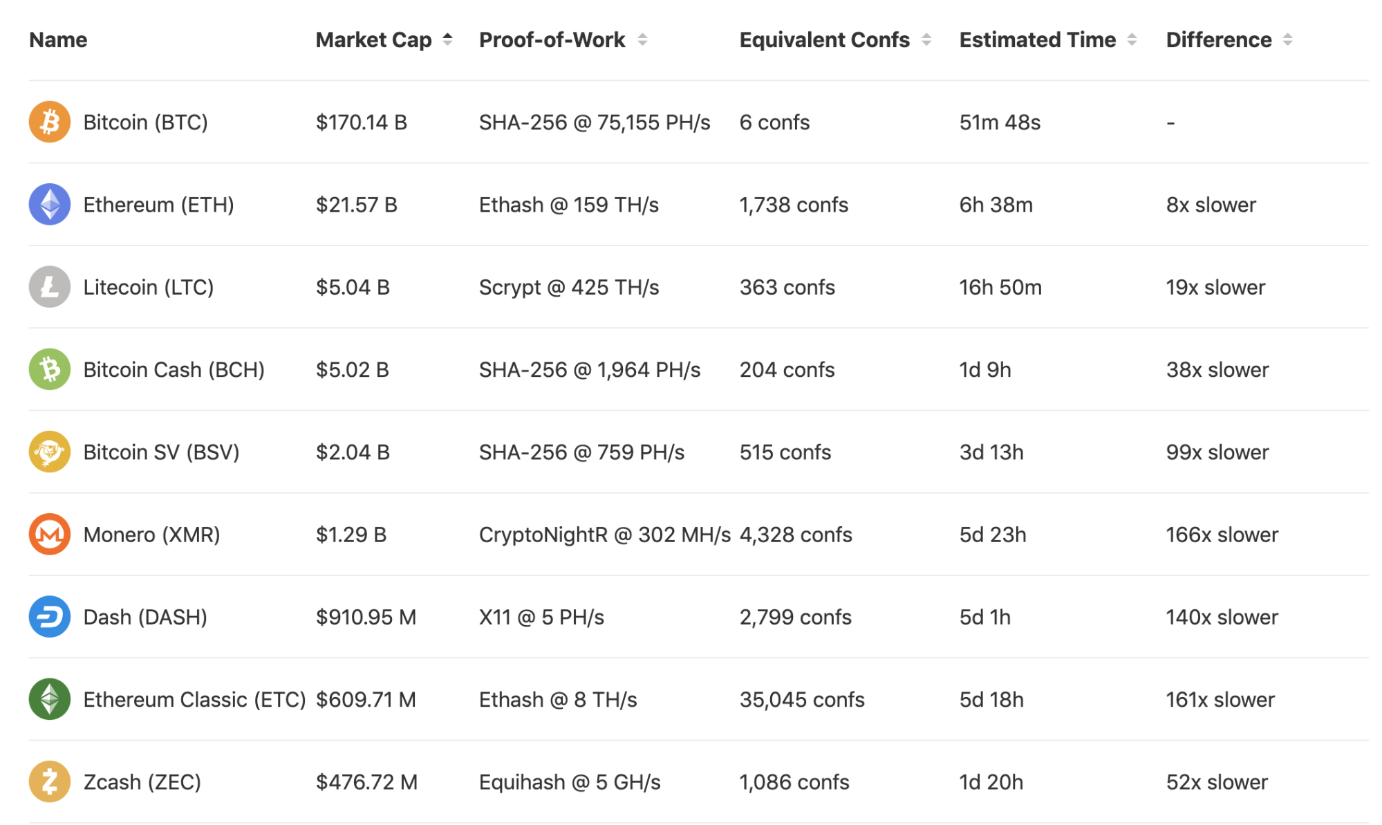 Number of confirmations in different altcoins equivalent to six confirmations in Bitcoin, as of July 2019.