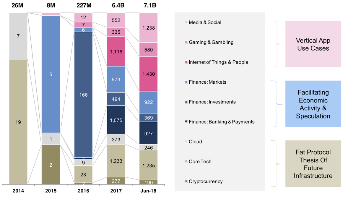 ICOs by Industry