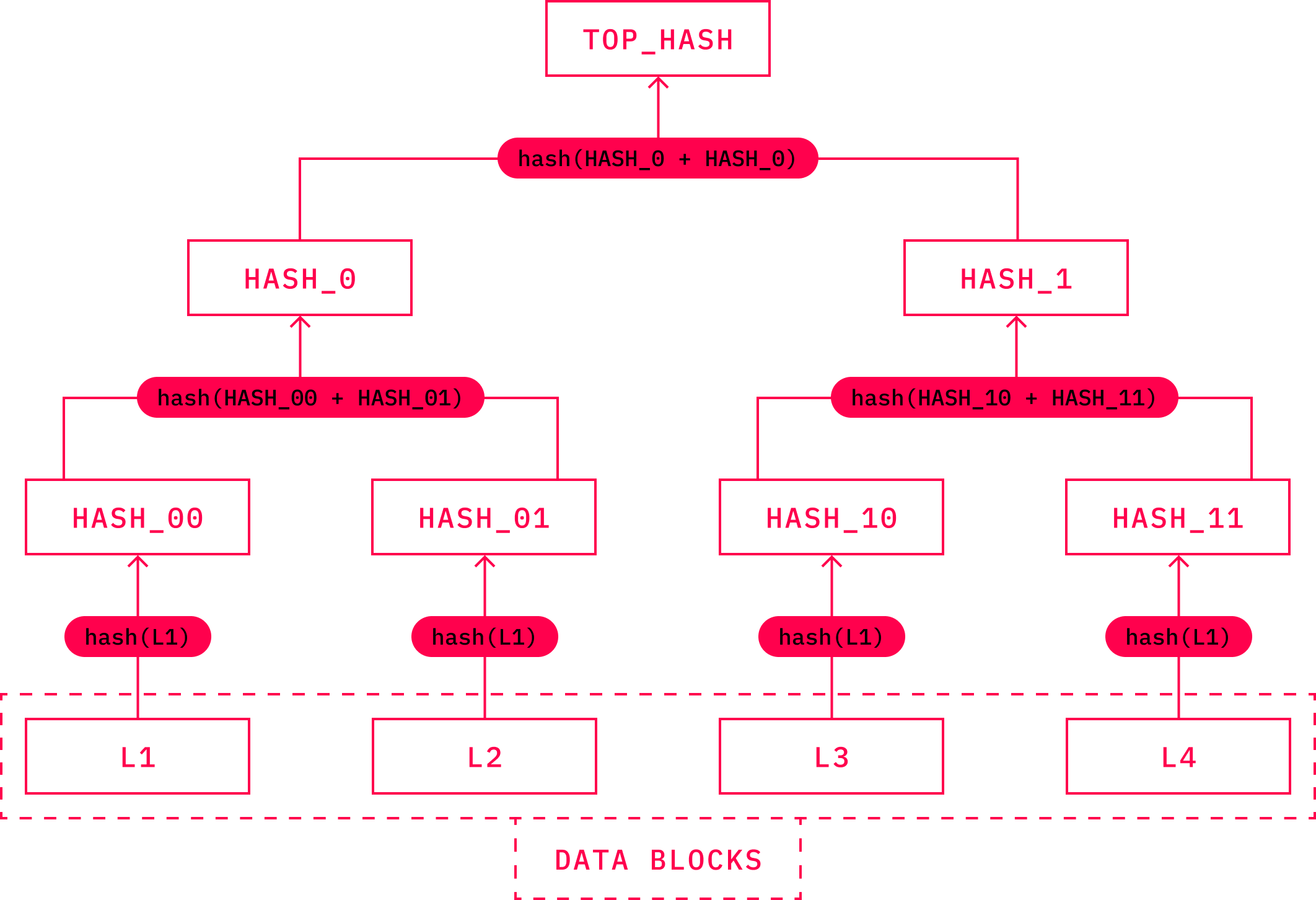 Merkle Trees