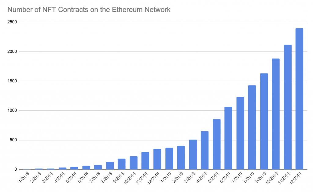 Number of NFT contracts on Ethereum.