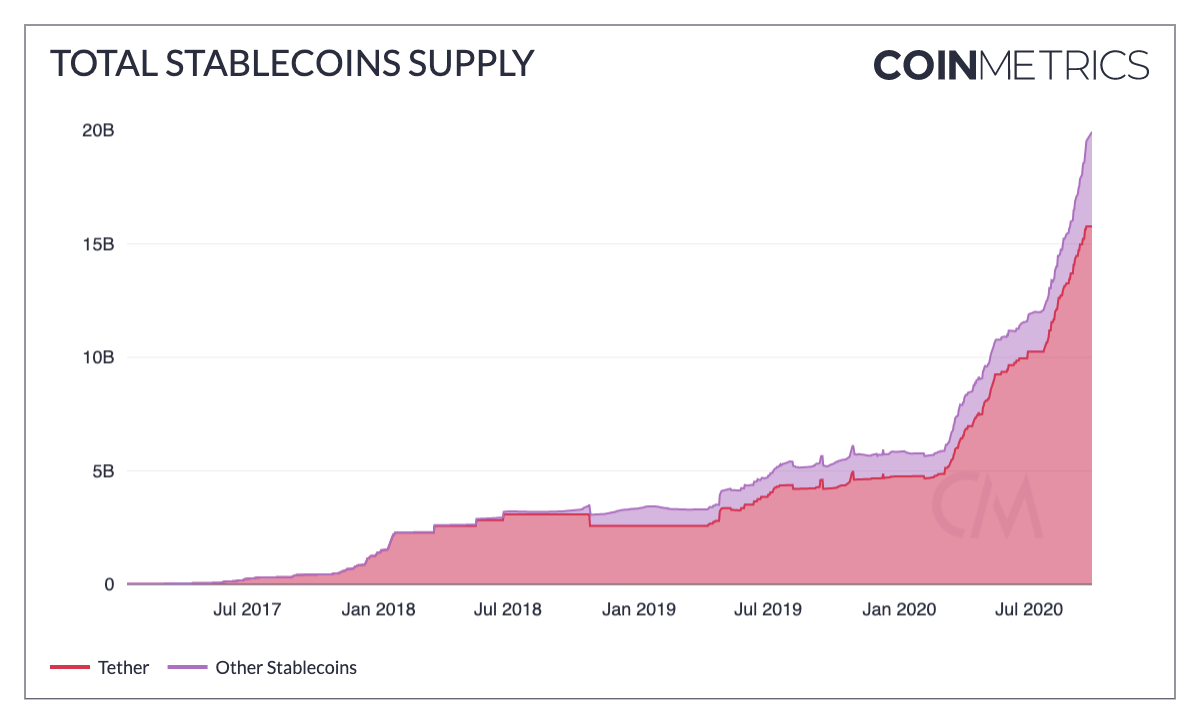 Growth of the Total Stablecoins Supply