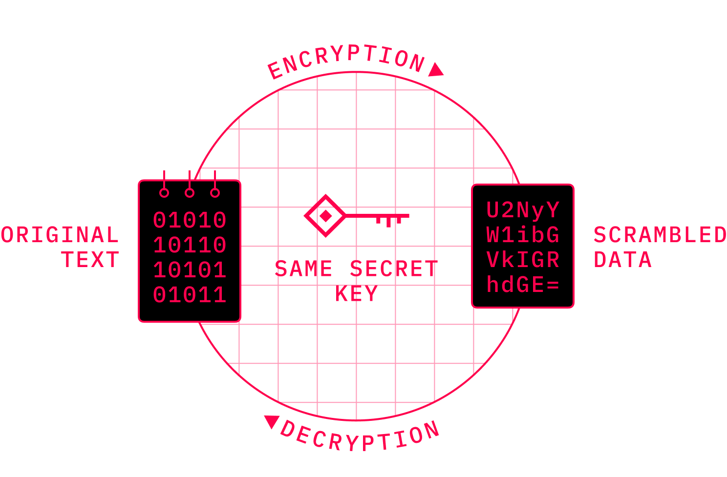 Symmetric Encryption