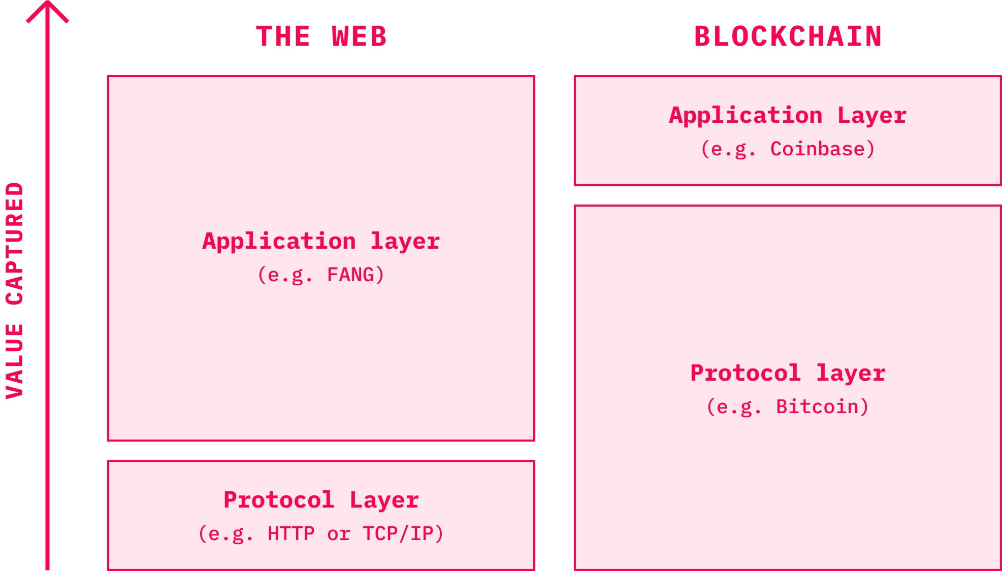 Value captured comparison web vs. blockchain