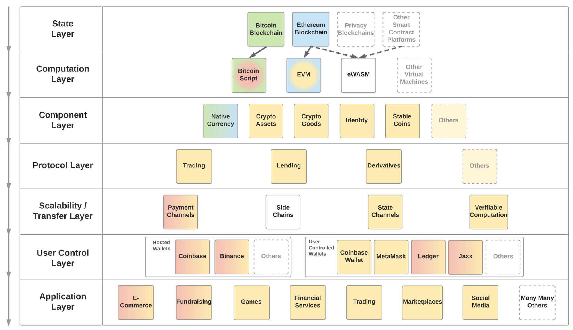 The Web 3 Stack - A modular Framework by Coinbase